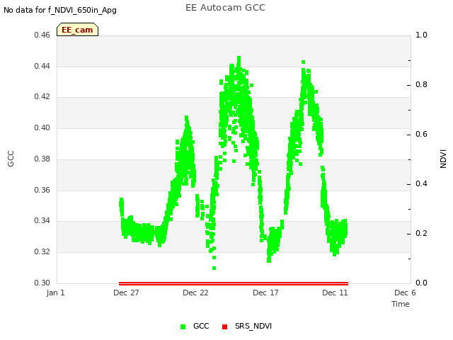 Explore the graph:EE Autocam GCC in a new window
