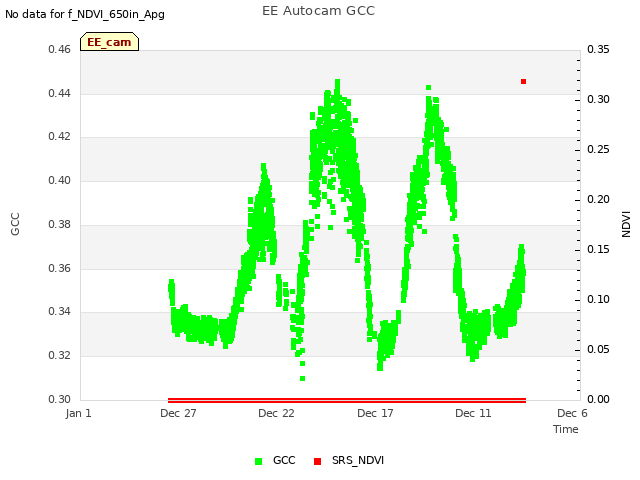 Explore the graph:EE Autocam GCC in a new window