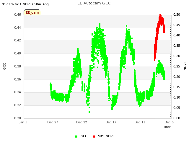 Explore the graph:EE Autocam GCC in a new window