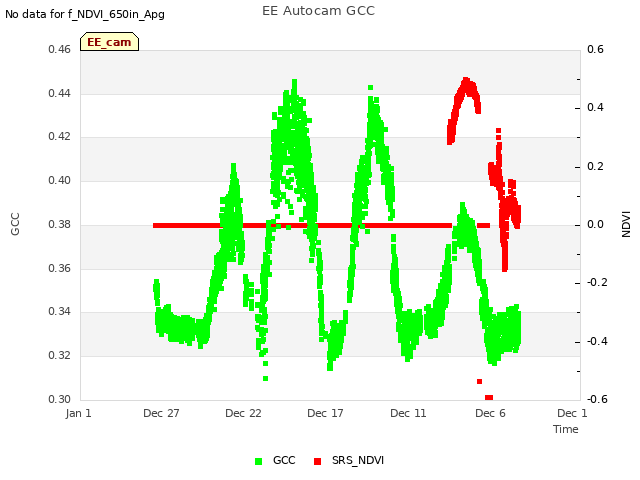 Explore the graph:EE Autocam GCC in a new window