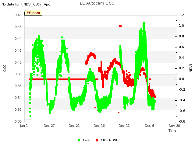 Explore the graph:EE Autocam GCC in a new window