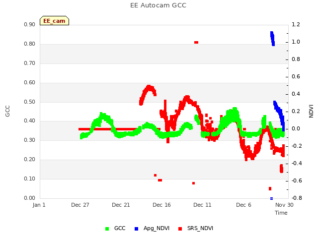 Explore the graph:EE Autocam GCC in a new window