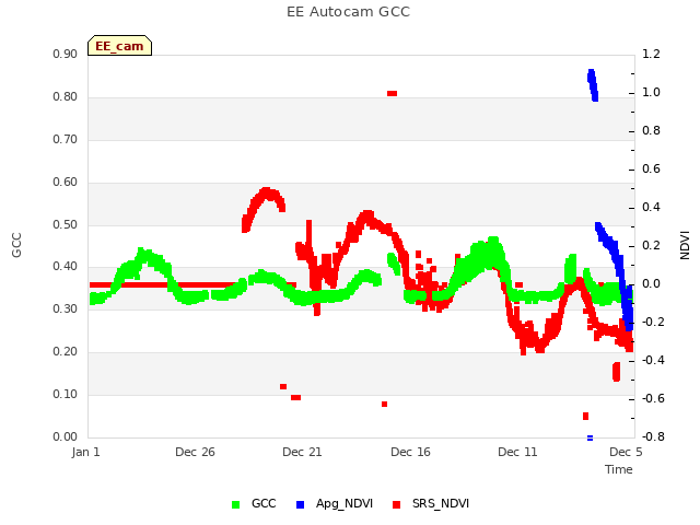 Explore the graph:EE Autocam GCC in a new window