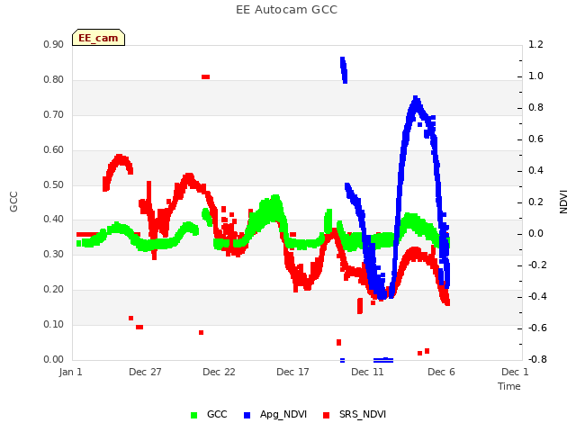 Explore the graph:EE Autocam GCC in a new window