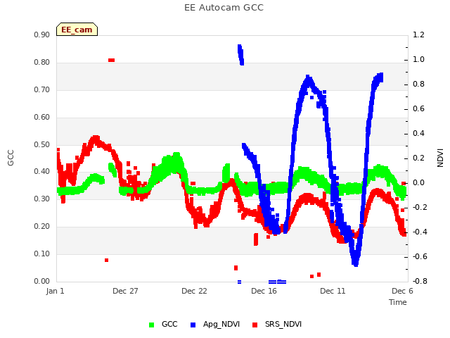 Explore the graph:EE Autocam GCC in a new window