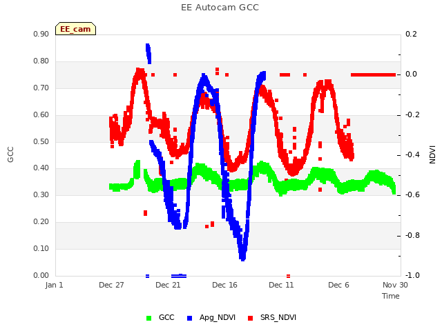 Explore the graph:EE Autocam GCC in a new window