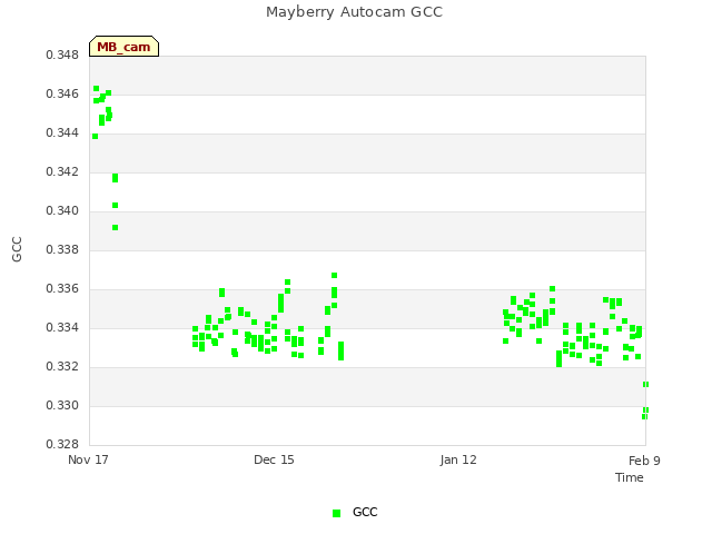 plot of Mayberry Autocam GCC