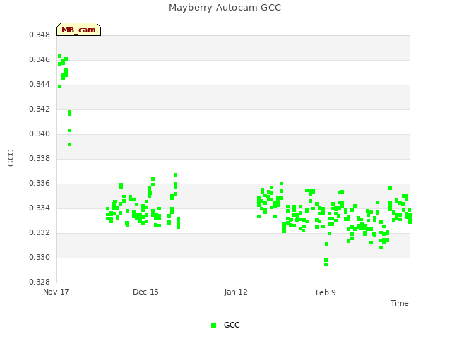 plot of Mayberry Autocam GCC