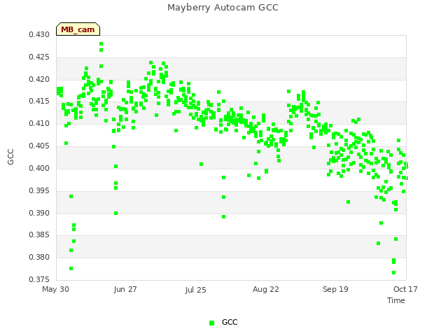 plot of Mayberry Autocam GCC