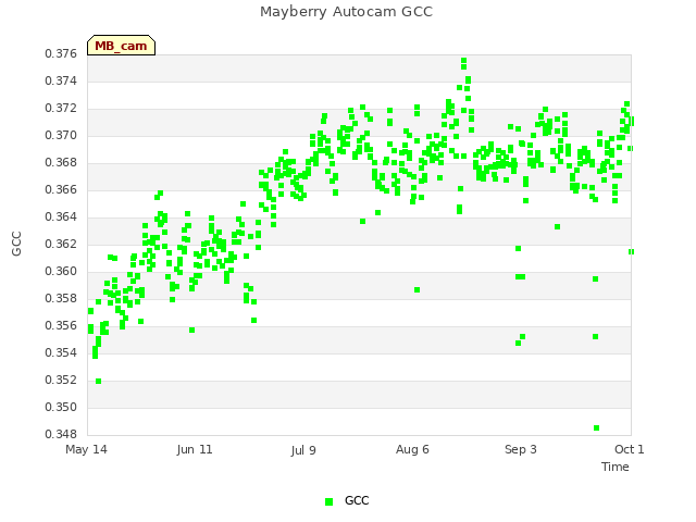 plot of Mayberry Autocam GCC