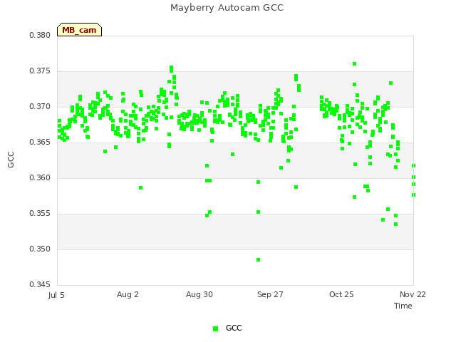 plot of Mayberry Autocam GCC