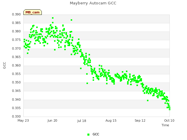plot of Mayberry Autocam GCC