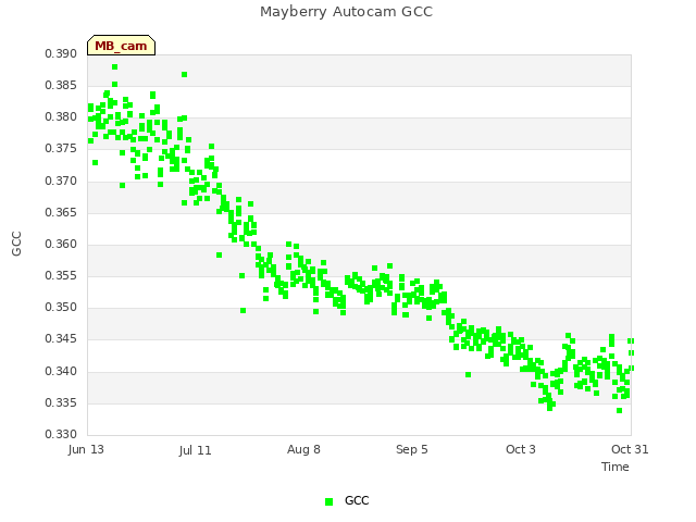 plot of Mayberry Autocam GCC