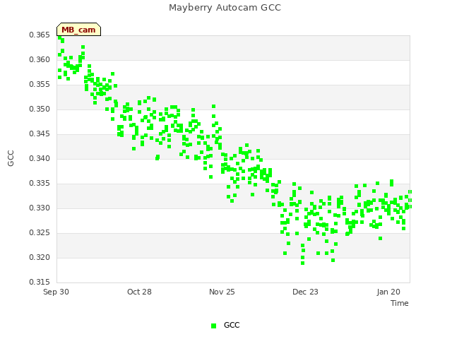 plot of Mayberry Autocam GCC