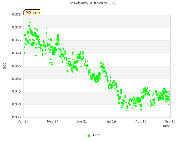 plot of Mayberry Autocam GCC