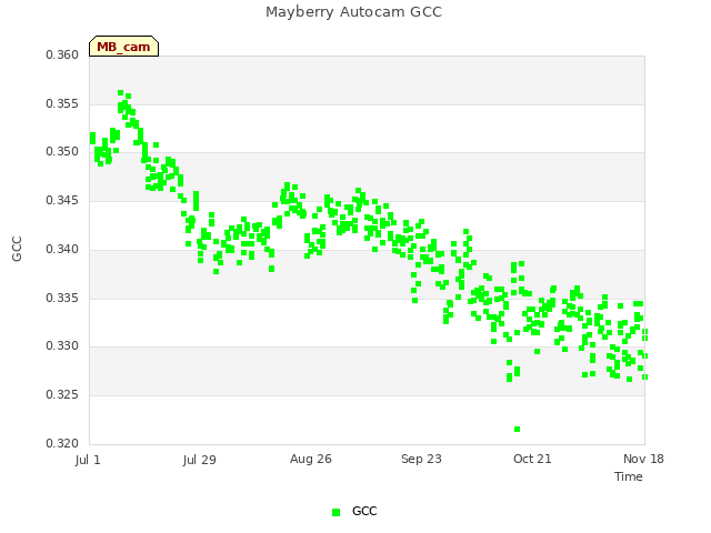 plot of Mayberry Autocam GCC