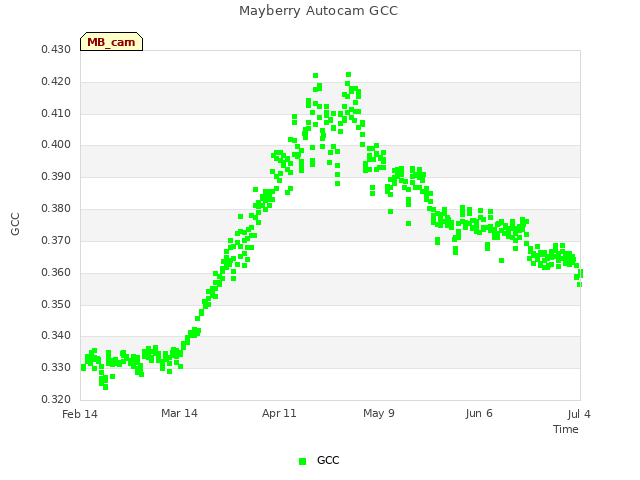 plot of Mayberry Autocam GCC