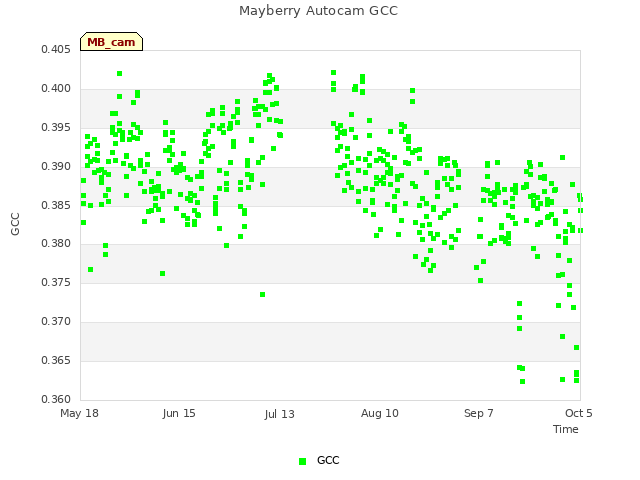 plot of Mayberry Autocam GCC