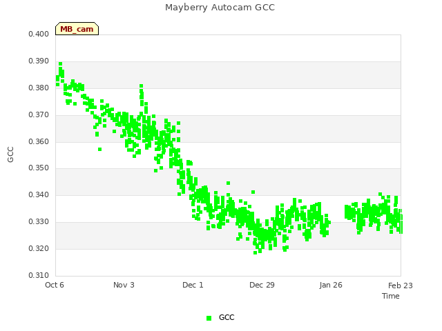 plot of Mayberry Autocam GCC