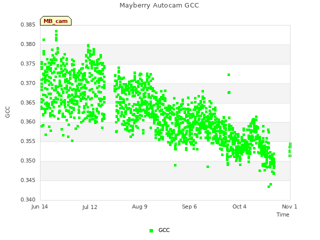 plot of Mayberry Autocam GCC