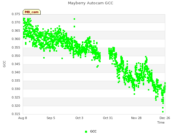 plot of Mayberry Autocam GCC