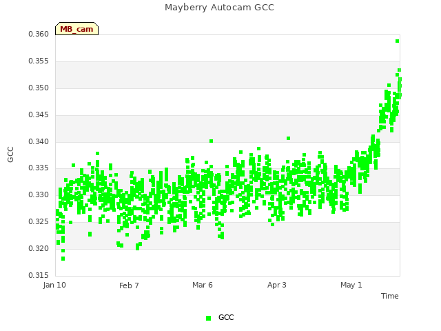 plot of Mayberry Autocam GCC