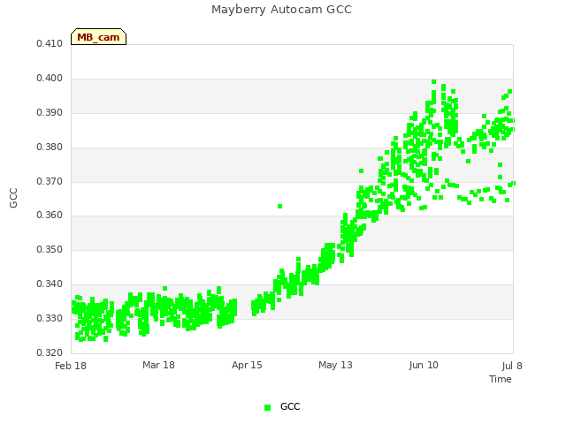 plot of Mayberry Autocam GCC