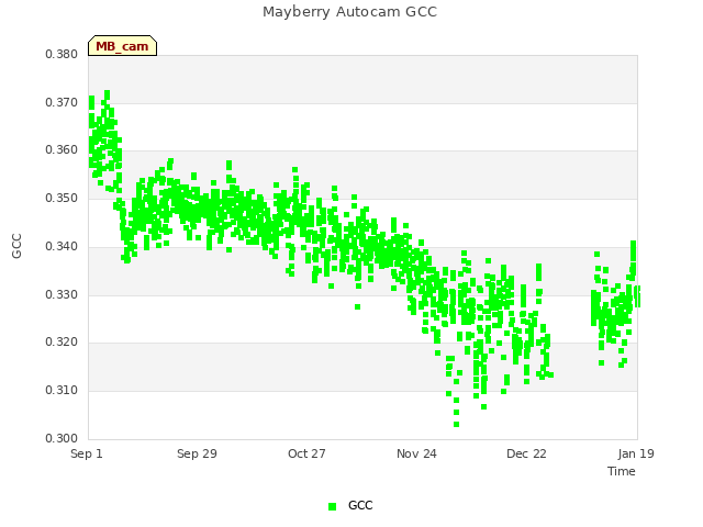 plot of Mayberry Autocam GCC