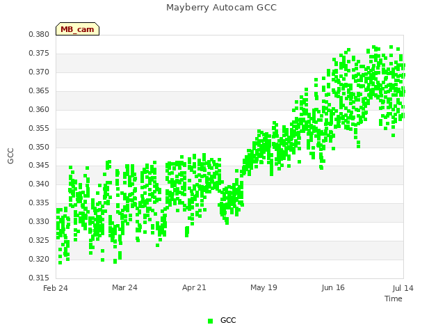 plot of Mayberry Autocam GCC