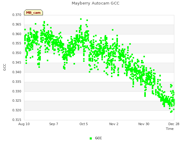 plot of Mayberry Autocam GCC