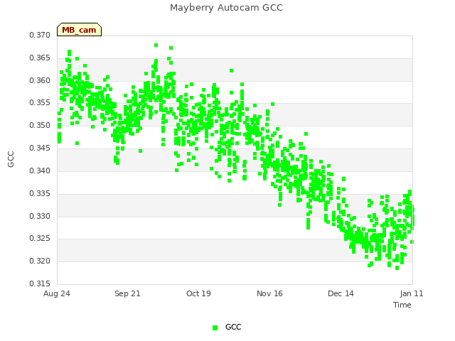 plot of Mayberry Autocam GCC