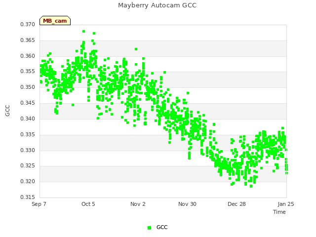 plot of Mayberry Autocam GCC