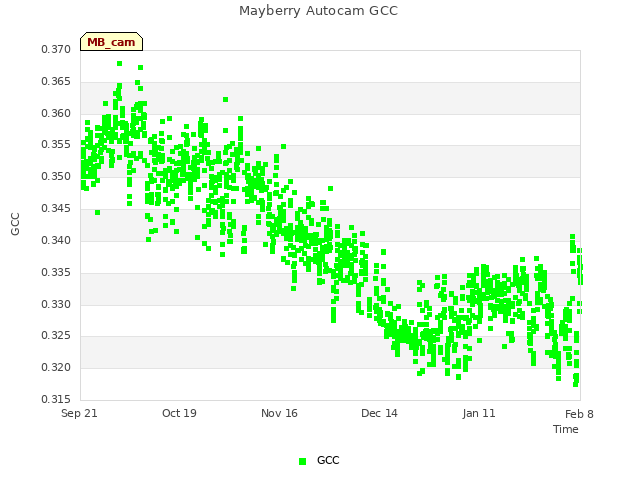 plot of Mayberry Autocam GCC