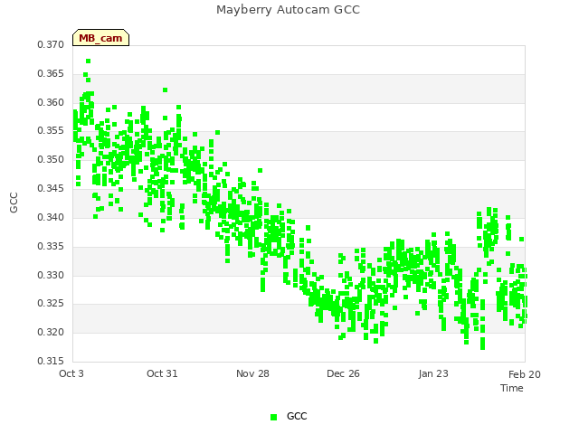 plot of Mayberry Autocam GCC