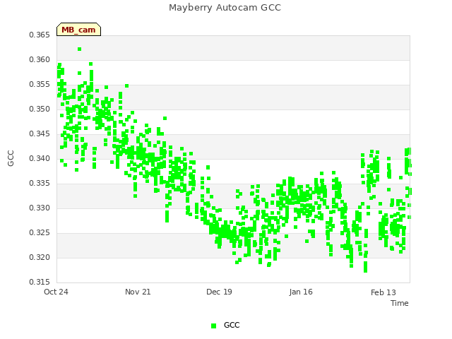 plot of Mayberry Autocam GCC