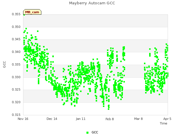 plot of Mayberry Autocam GCC