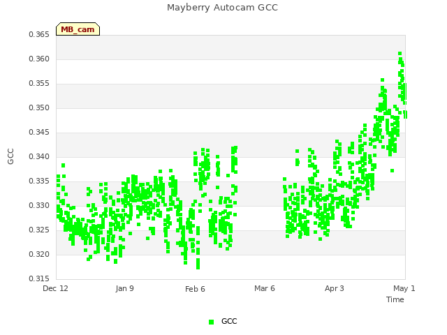 plot of Mayberry Autocam GCC