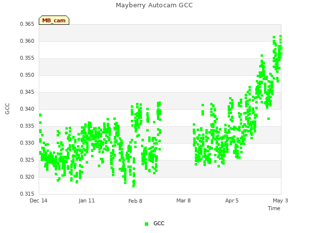 plot of Mayberry Autocam GCC
