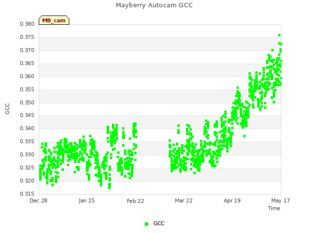 plot of Mayberry Autocam GCC