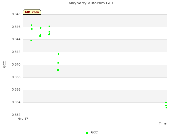 Explore the graph:Mayberry Autocam GCC in a new window