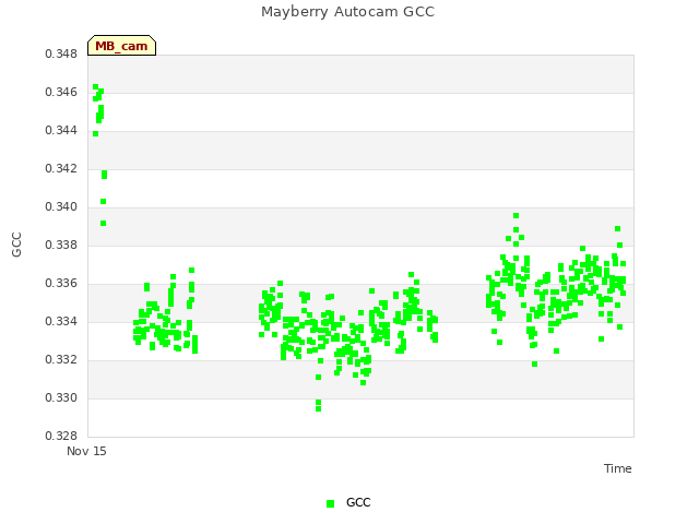 Explore the graph:Mayberry Autocam GCC in a new window