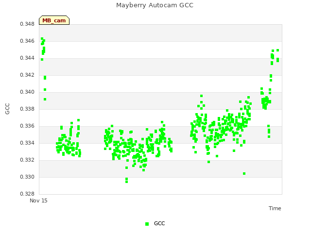 Explore the graph:Mayberry Autocam GCC in a new window