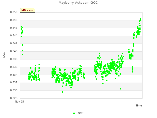 Explore the graph:Mayberry Autocam GCC in a new window