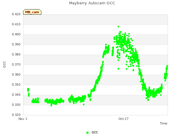 Explore the graph:Mayberry Autocam GCC in a new window