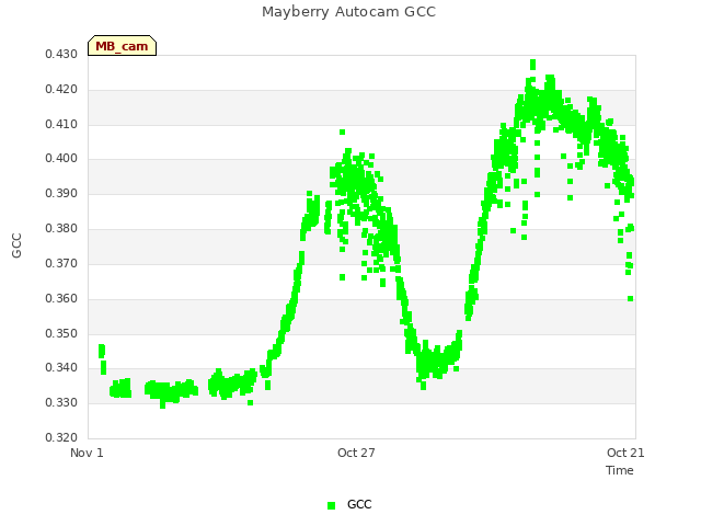Explore the graph:Mayberry Autocam GCC in a new window