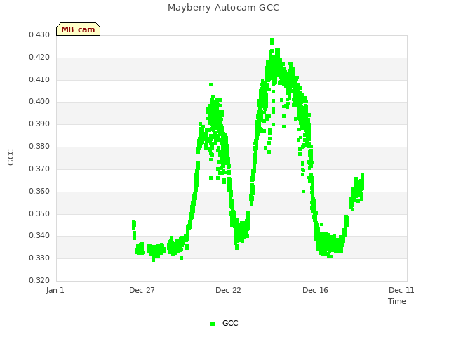 Explore the graph:Mayberry Autocam GCC in a new window