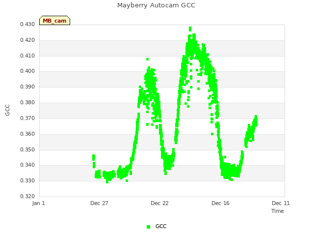 Explore the graph:Mayberry Autocam GCC in a new window