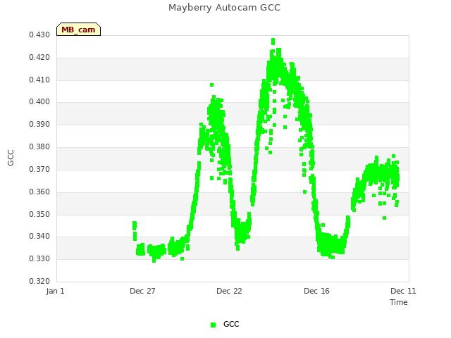 Explore the graph:Mayberry Autocam GCC in a new window