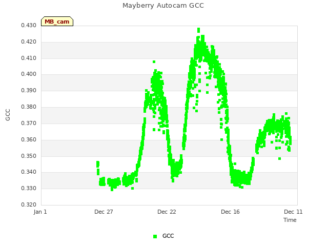Explore the graph:Mayberry Autocam GCC in a new window