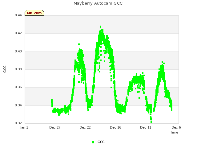 Explore the graph:Mayberry Autocam GCC in a new window